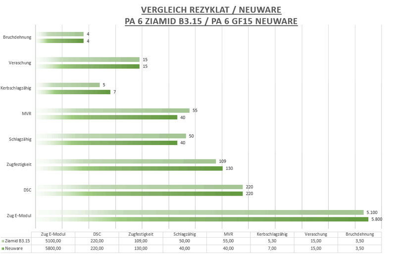 Vergleich Rezyklat und Neuware am Beispiel PA 6