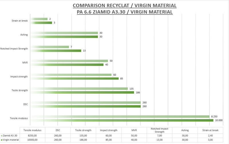 Comparison recyclate vs virgin material